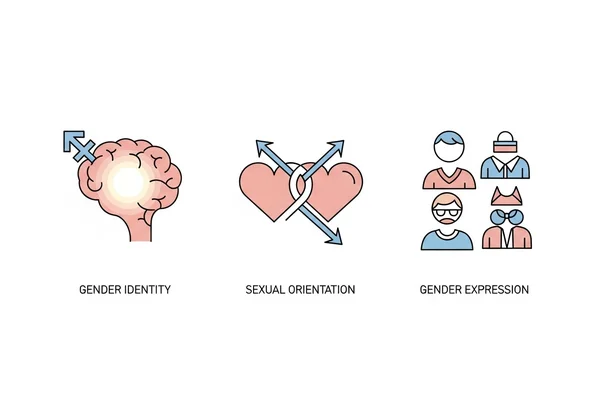 Separate symbols for gender identity, orientation, expression