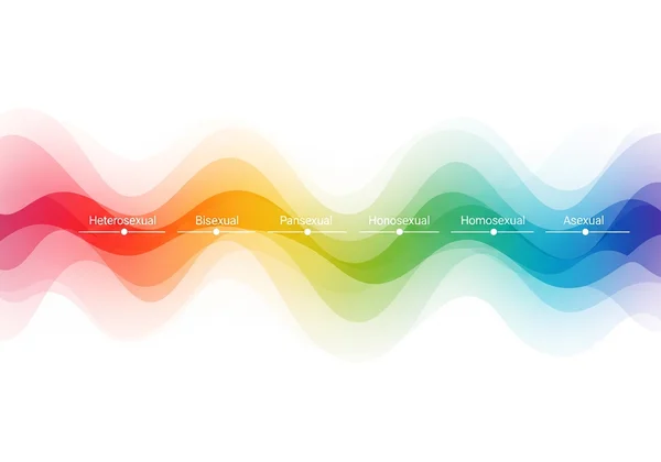 Diagram showing a spectrum of sexual fluidity